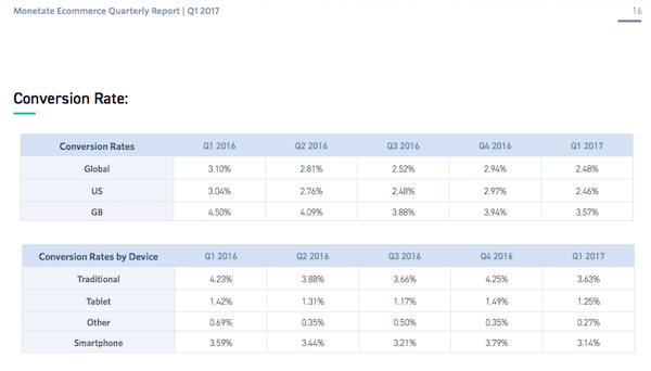 Otimização da taxa de conversão - Taxas de conversão de comércio eletrônico