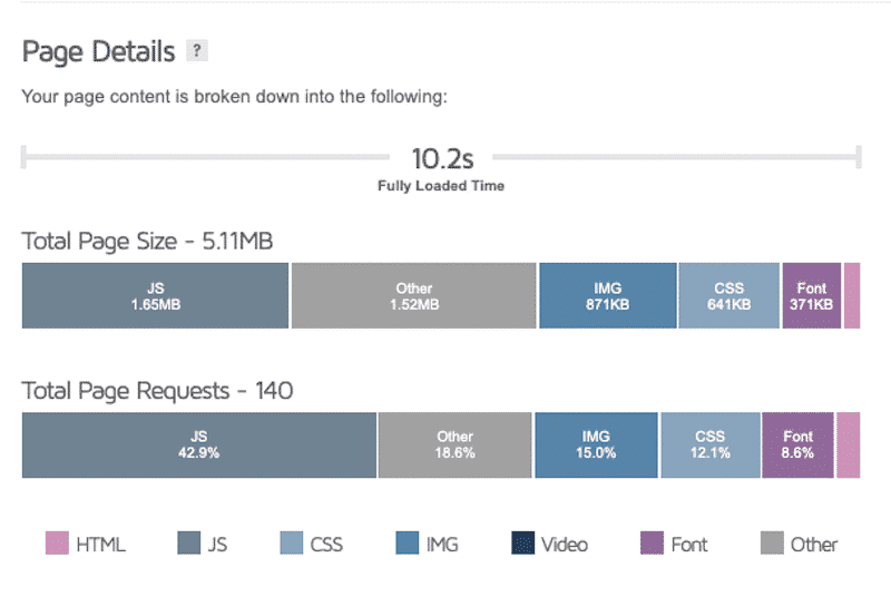Detalhes da página (tamanho da página e solicitações HTTP) - fonte: GTmetrix