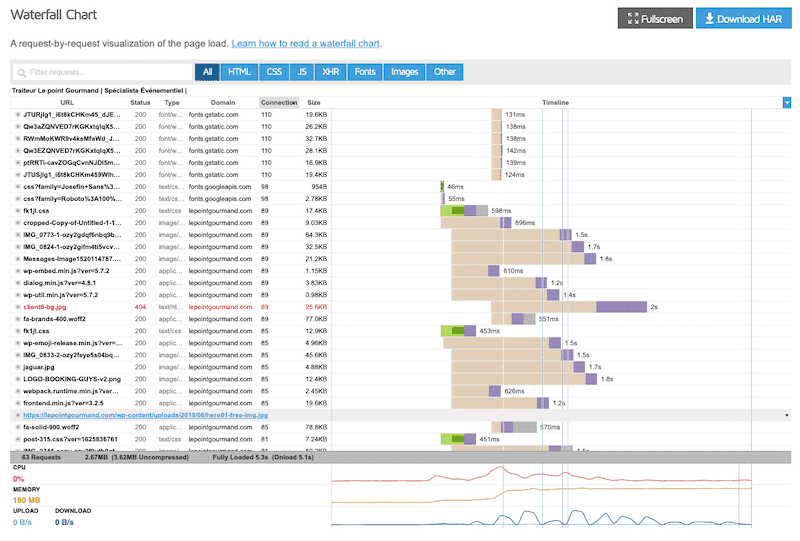 Solicitações com seus tempos de carregamento - Fonte: GTmetrix