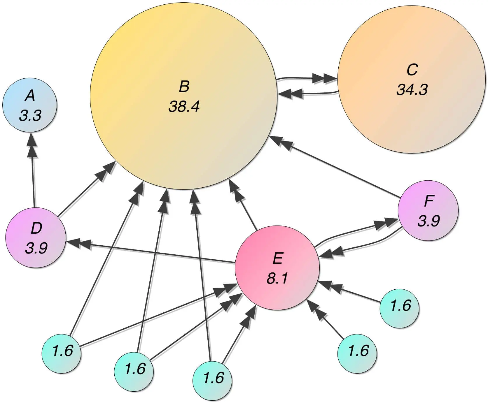 Algoritmo do Google PageRank
