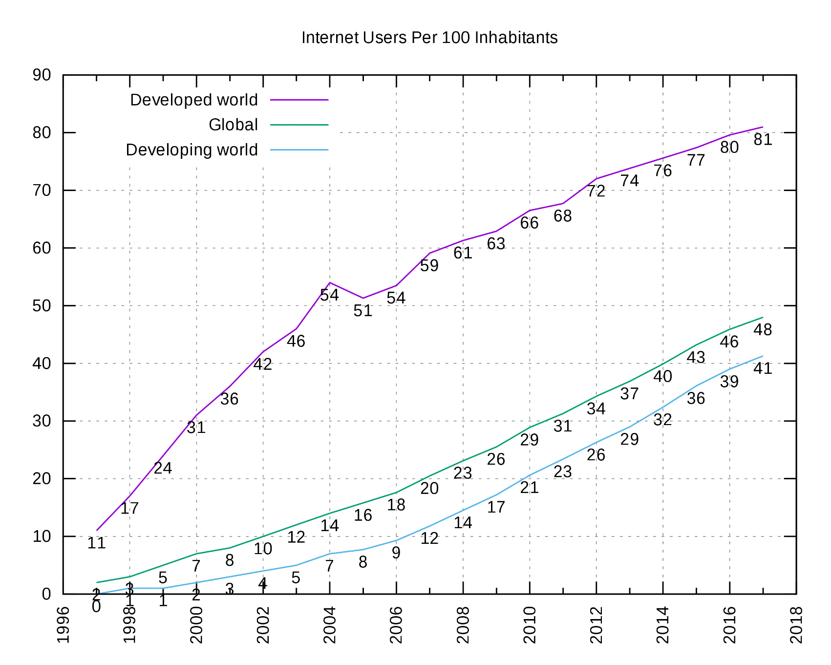 Usuários de Internet por 100 habitantes