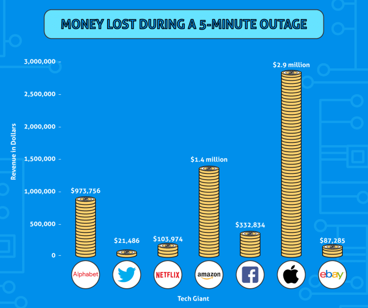 Dinheiro perdido durante a interrupção do site