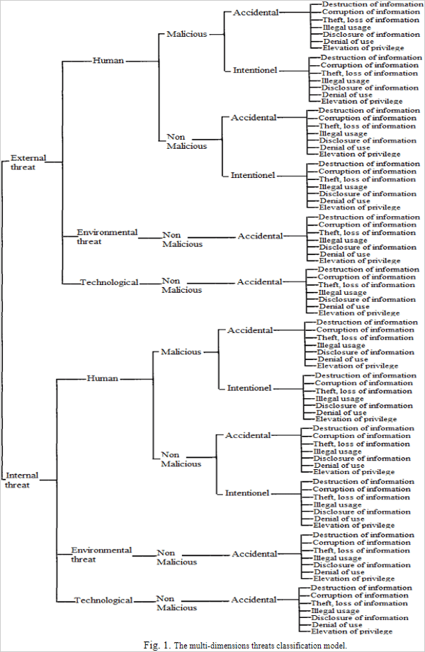 ScienceDirect.com - Modelo Multidimensional de Ameaças à Segurança.