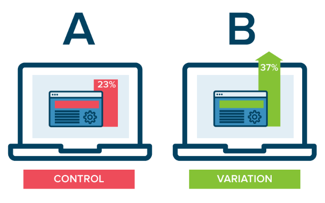 O teste A/B é um método de comparar duas versões de uma página da Web ou aplicativo entre si para determinar qual tem melhor desempenho.