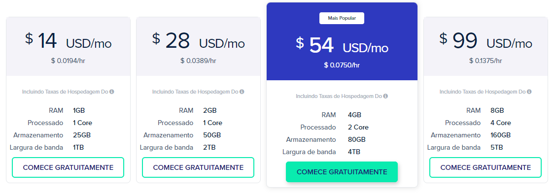 Tabela de Preços Digital Ocean Premium na Cloudways