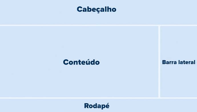 Diagrama em português com cabeçalho, conteúdo, barra lateral e rodapé de um site WordPress