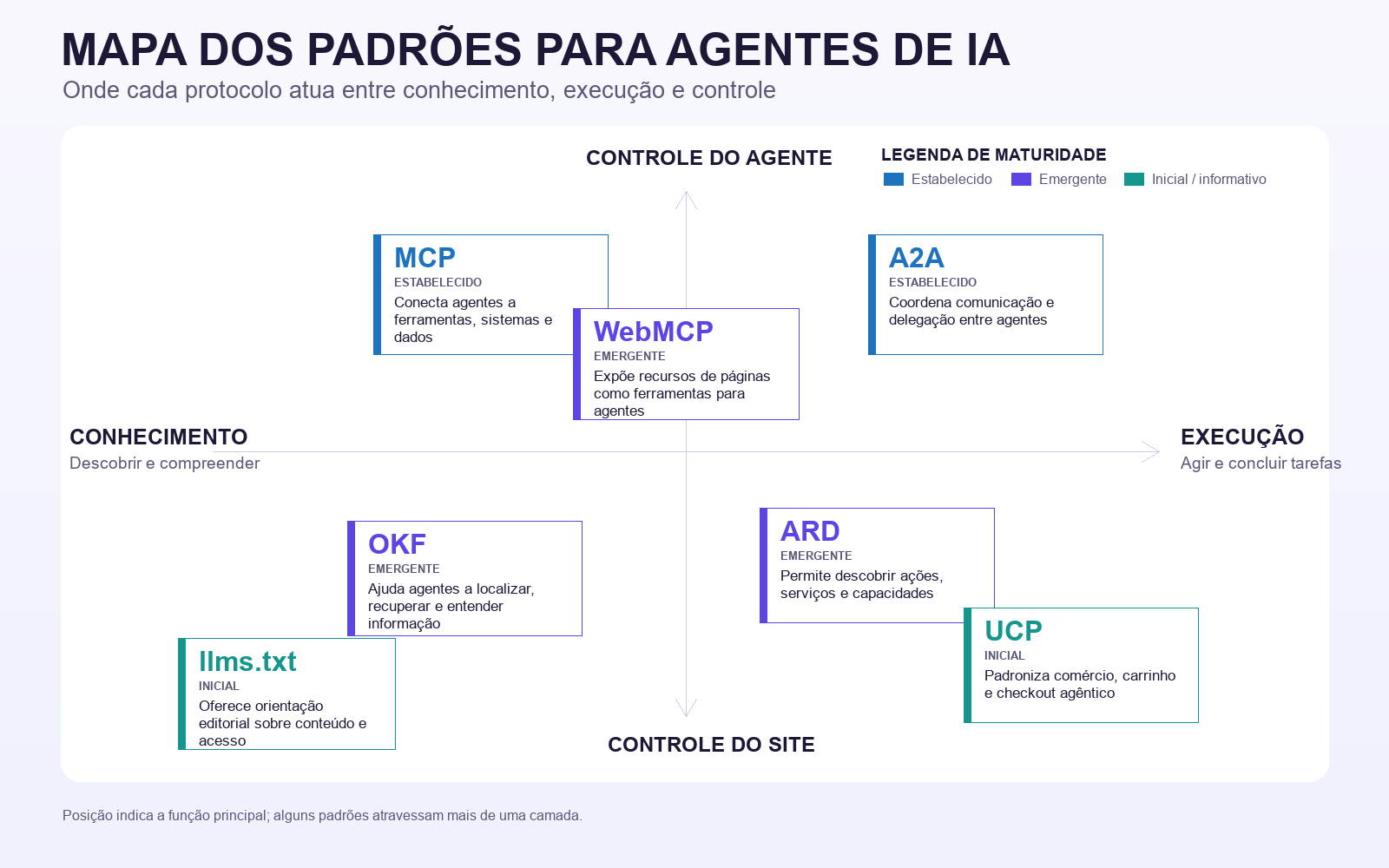 Mapa dos padrões para agentes de IA entre conhecimento, execução e controle