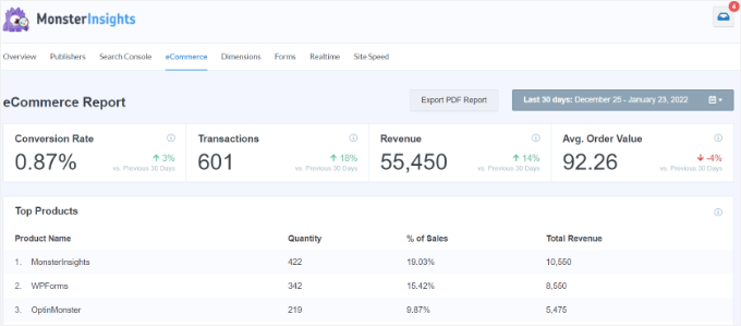 Relatório de acompanhamento de eCommerce no WordPress