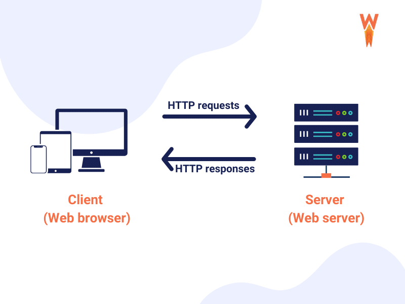 Solicitações HTTP entre o navegador da web e o servidor 