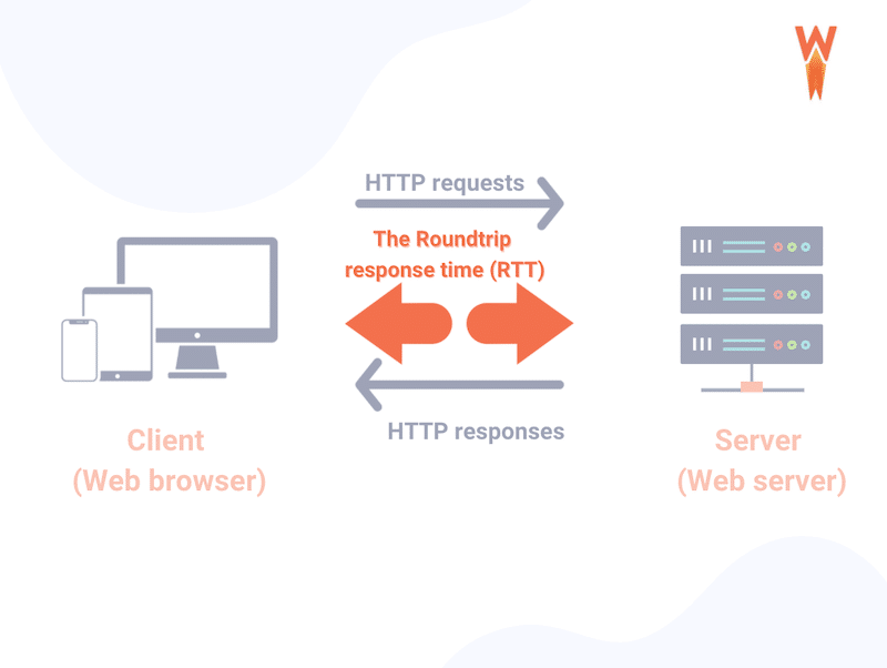 RTT: o tempo que um servidor leva para responder a uma solicitação de arquivo quando alguém visita seu site. 