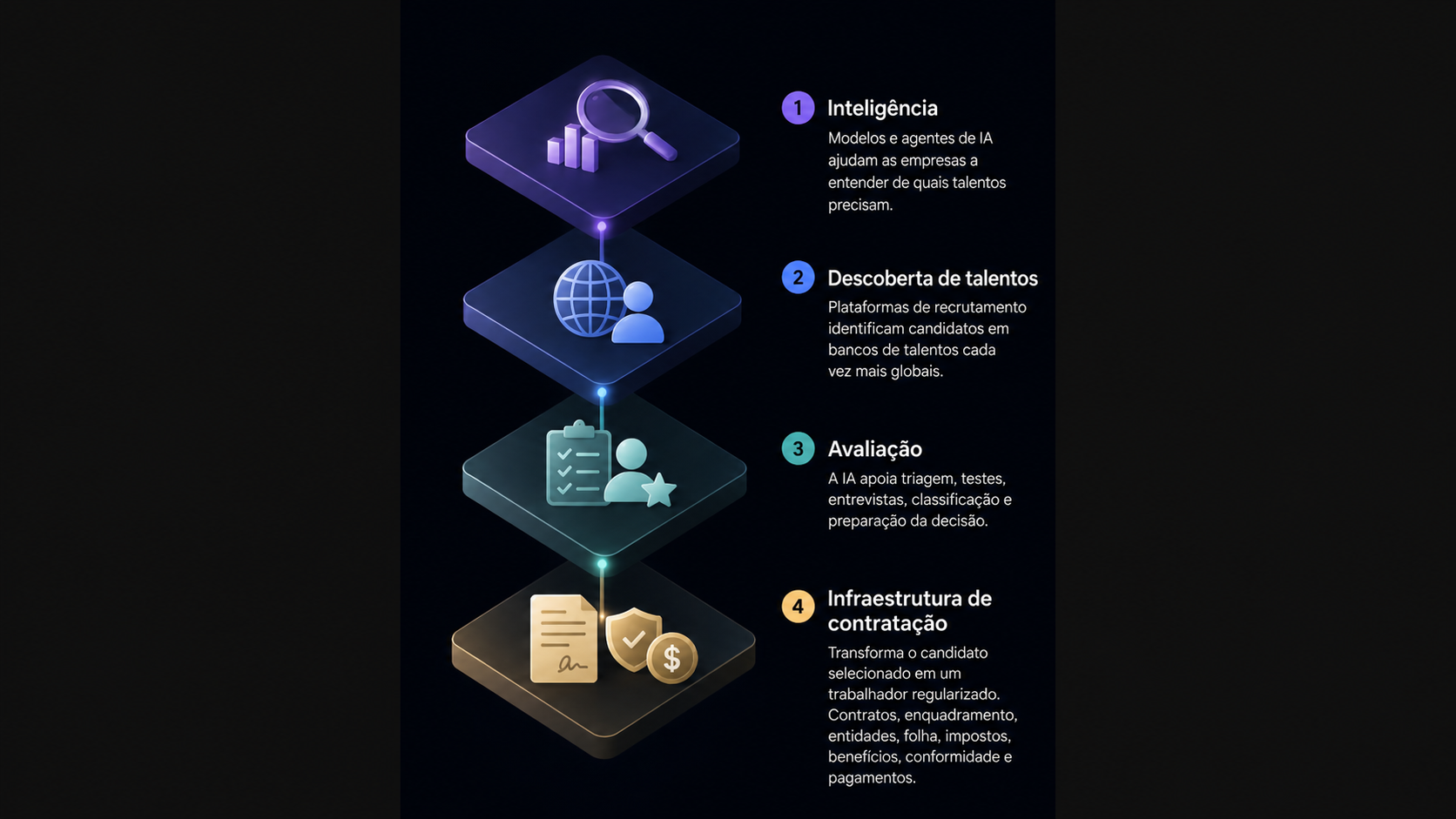 Diagrama com as camadas de inteligência, descoberta de talentos, avaliação e infraestrutura de contratação